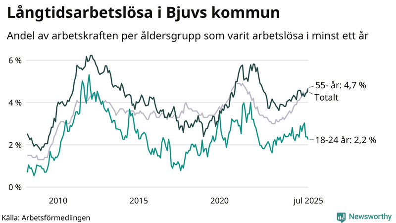 Graf: Andel arbetslösa uppdelat i åldersgrupper i Bjuv
