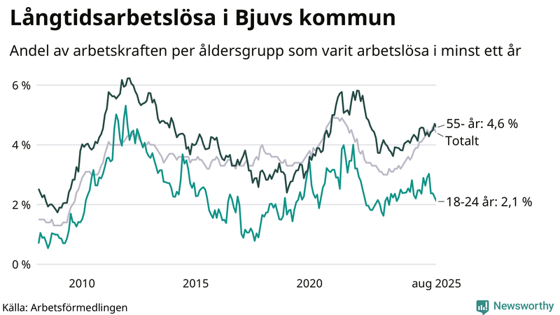 Graf: Andel arbetslösa uppdelat i åldersgrupper i Bjuv