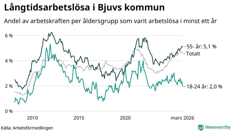 Graf: Andel arbetslösa uppdelat i åldersgrupper i Bjuv