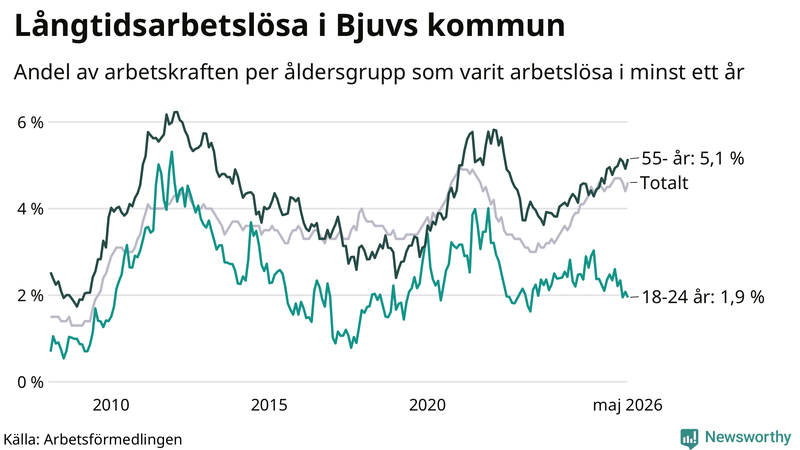 Graf: Andel arbetslösa uppdelat i åldersgrupper i Bjuv