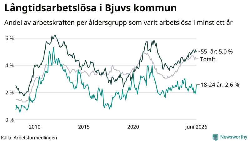 Graf: Andel arbetslösa uppdelat i åldersgrupper i Bjuv