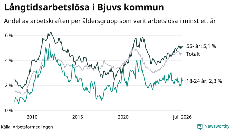 Graf: Andel arbetslösa uppdelat i åldersgrupper i Bjuv