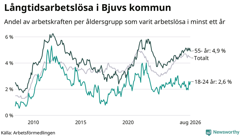 Graf: Andel arbetslösa uppdelat i åldersgrupper i Bjuv