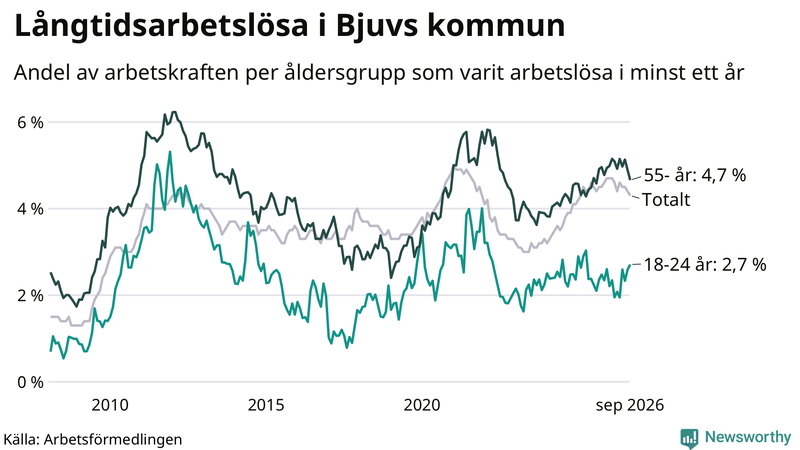 Graf: Andel arbetslösa uppdelat i åldersgrupper i Bjuv