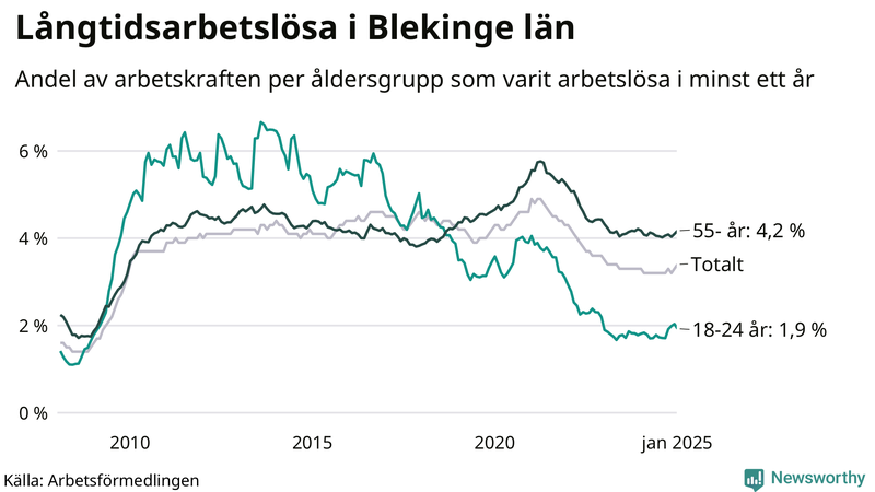 Graf: Andel arbetslösa uppdelat i åldersgrupper i Blekinge