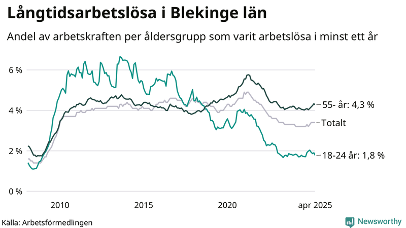Graf: Andel arbetslösa uppdelat i åldersgrupper i Blekinge