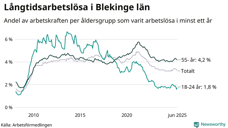 Graf: Andel arbetslösa uppdelat i åldersgrupper i Blekinge