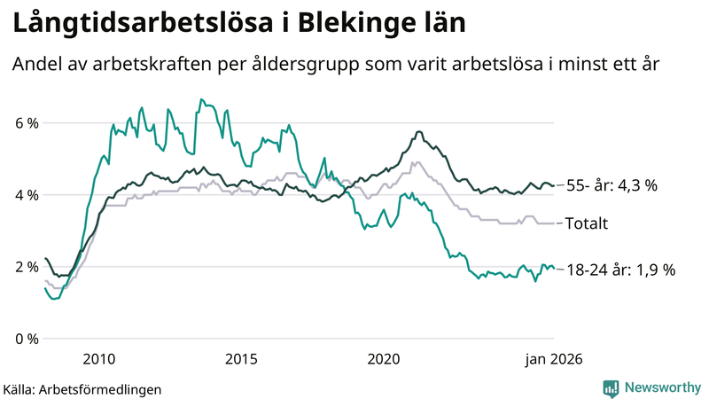 Graf: Andel arbetslösa uppdelat i åldersgrupper i Blekinge