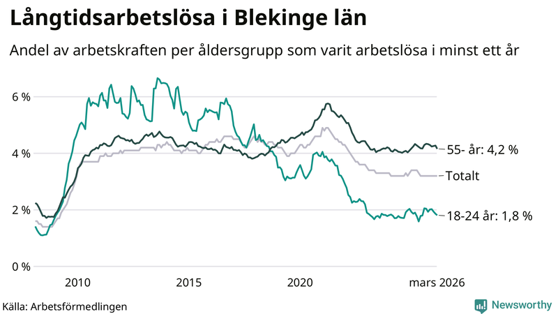 Graf: Andel arbetslösa uppdelat i åldersgrupper i Blekinge