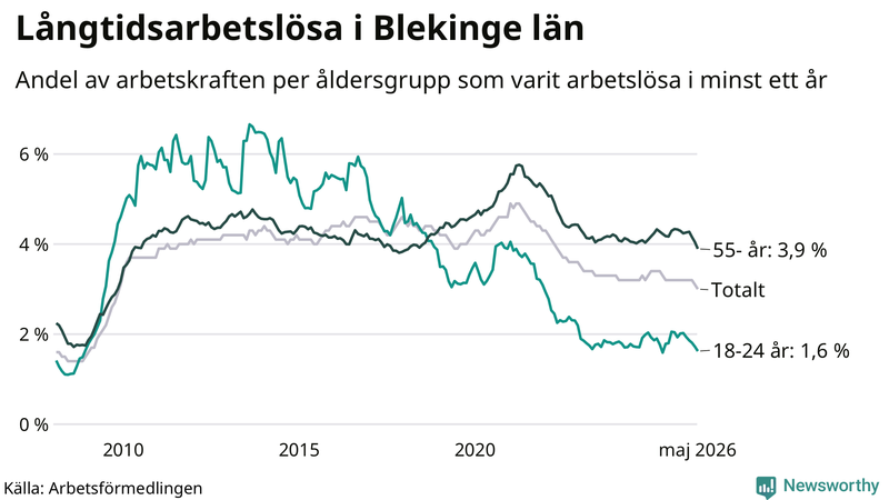 Graf: Andel arbetslösa uppdelat i åldersgrupper i Blekinge