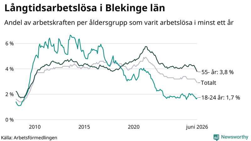 Graf: Andel arbetslösa uppdelat i åldersgrupper i Blekinge