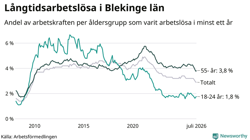 Graf: Andel arbetslösa uppdelat i åldersgrupper i Blekinge