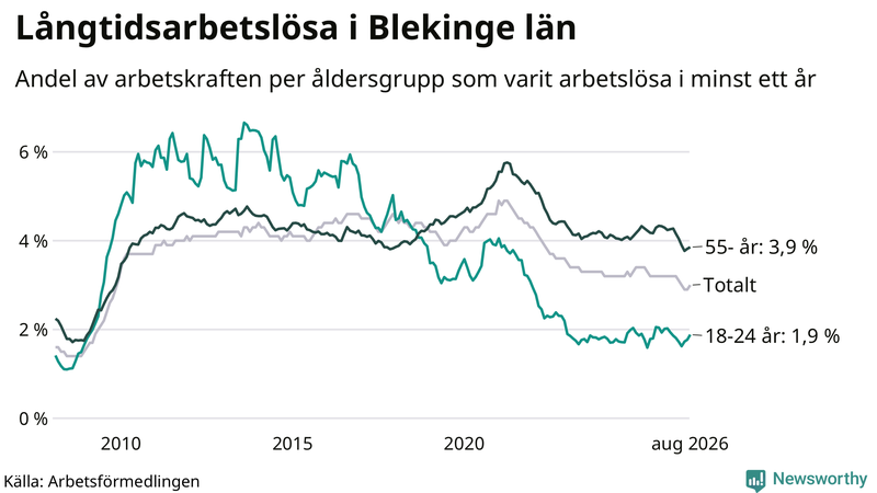 Graf: Andel arbetslösa uppdelat i åldersgrupper i Blekinge