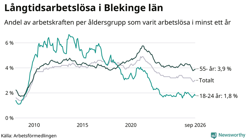 Graf: Andel arbetslösa uppdelat i åldersgrupper i Blekinge