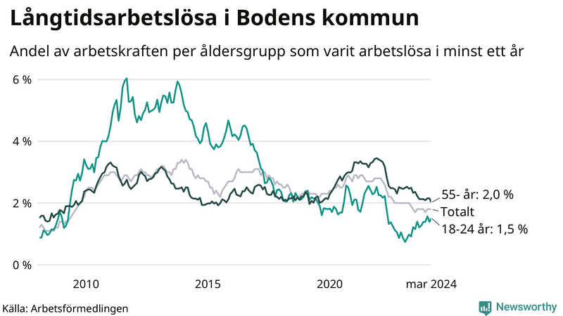Graf: Andel arbetslösa uppdelat i åldersgrupper i Boden