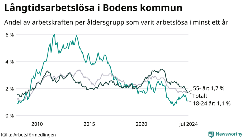 Graf: Andel arbetslösa uppdelat i åldersgrupper i Boden