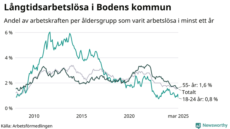 Graf: Andel arbetslösa uppdelat i åldersgrupper i Boden