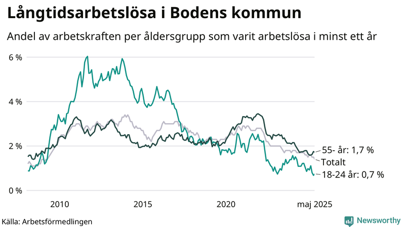 Graf: Andel arbetslösa uppdelat i åldersgrupper i Boden