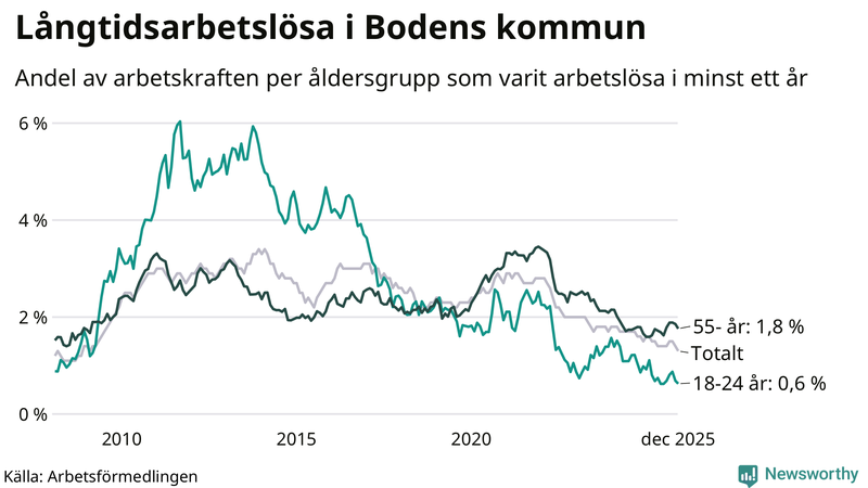 Graf: Andel arbetslösa uppdelat i åldersgrupper i Boden
