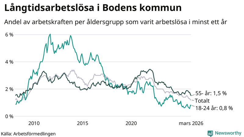 Graf: Andel arbetslösa uppdelat i åldersgrupper i Boden