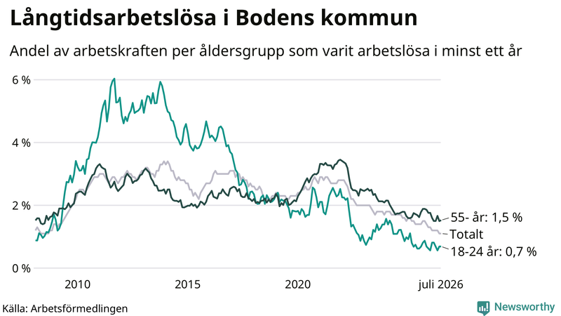Graf: Andel arbetslösa uppdelat i åldersgrupper i Boden