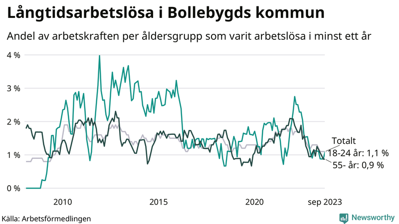 Graf: Andel arbetslösa uppdelat i åldersgrupper i Bollebygd