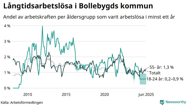 Graf: Andel arbetslösa uppdelat i åldersgrupper i Bollebygd