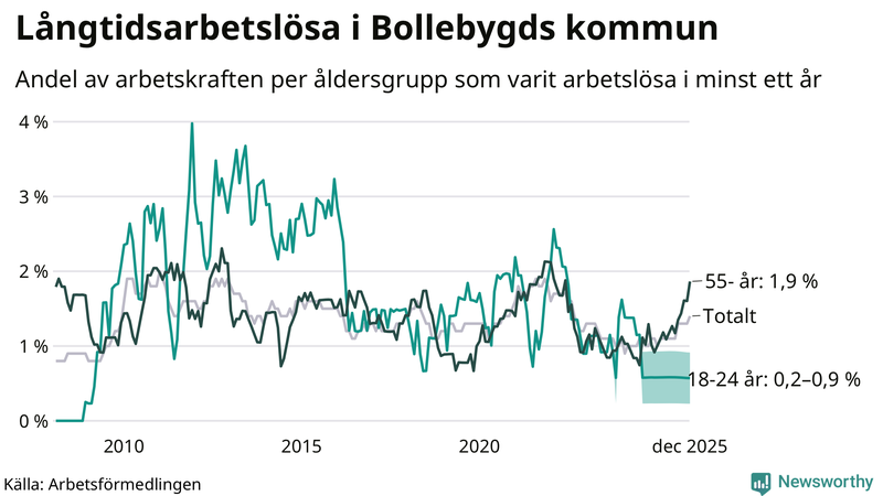 Graf: Andel arbetslösa uppdelat i åldersgrupper i Bollebygd