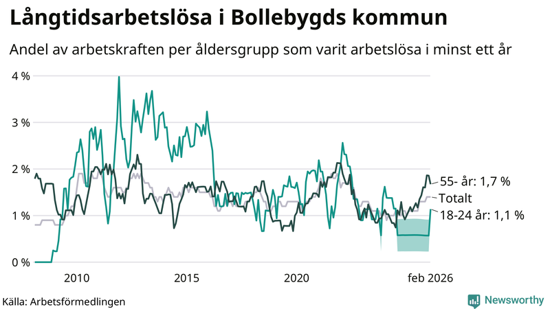 Graf: Andel arbetslösa uppdelat i åldersgrupper i Bollebygd