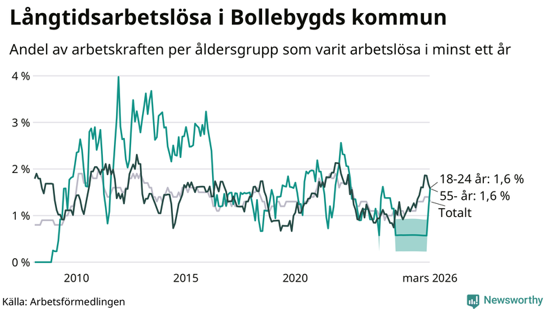 Graf: Andel arbetslösa uppdelat i åldersgrupper i Bollebygd