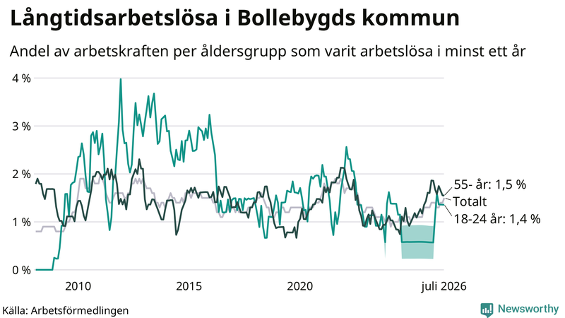 Graf: Andel arbetslösa uppdelat i åldersgrupper i Bollebygd
