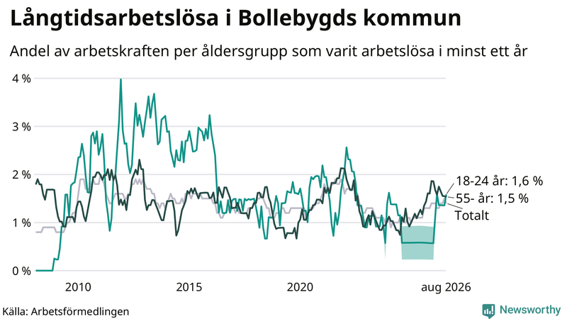 Graf: Andel arbetslösa uppdelat i åldersgrupper i Bollebygd