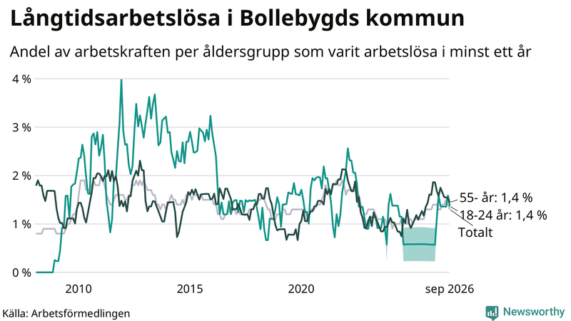 Graf: Andel arbetslösa uppdelat i åldersgrupper i Bollebygd