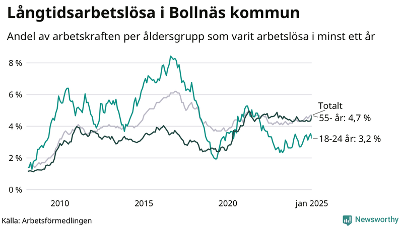 Graf: Andel arbetslösa uppdelat i åldersgrupper i Bollnäs