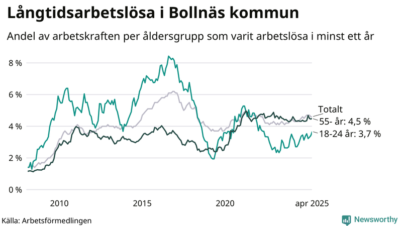 Graf: Andel arbetslösa uppdelat i åldersgrupper i Bollnäs