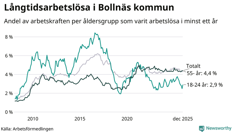 Graf: Andel arbetslösa uppdelat i åldersgrupper i Bollnäs
