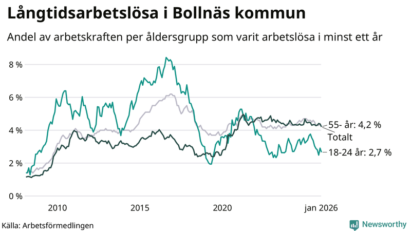 Graf: Andel arbetslösa uppdelat i åldersgrupper i Bollnäs