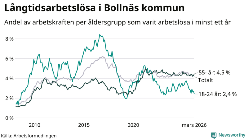 Graf: Andel arbetslösa uppdelat i åldersgrupper i Bollnäs