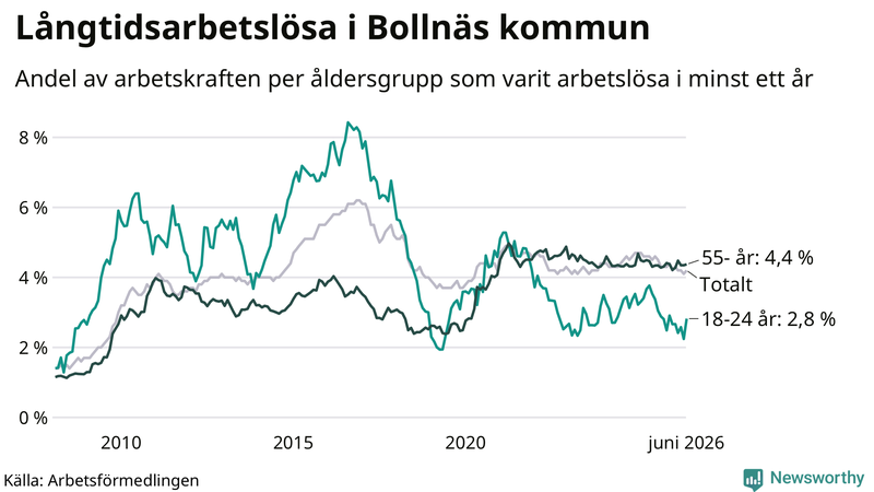 Graf: Andel arbetslösa uppdelat i åldersgrupper i Bollnäs