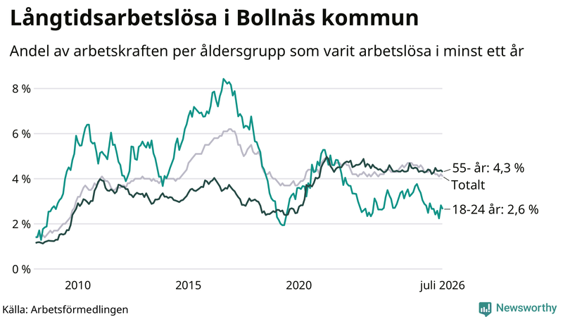 Graf: Andel arbetslösa uppdelat i åldersgrupper i Bollnäs