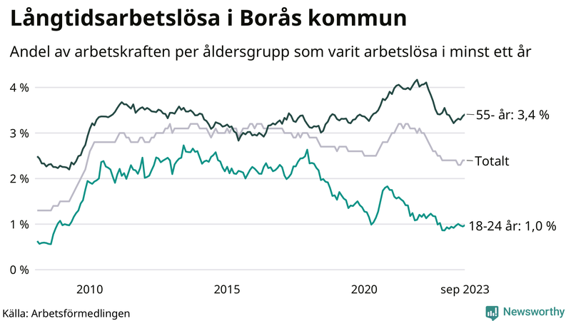 Graf: Andel arbetslösa uppdelat i åldersgrupper i Borås