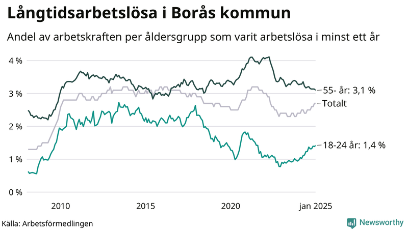 Graf: Andel arbetslösa uppdelat i åldersgrupper i Borås