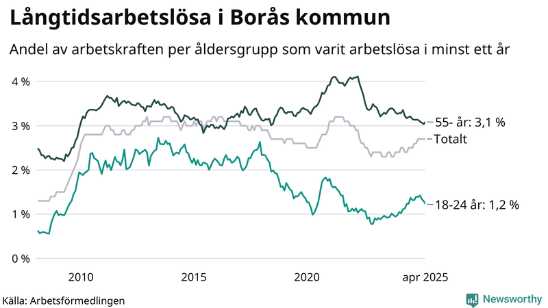 Graf: Andel arbetslösa uppdelat i åldersgrupper i Borås