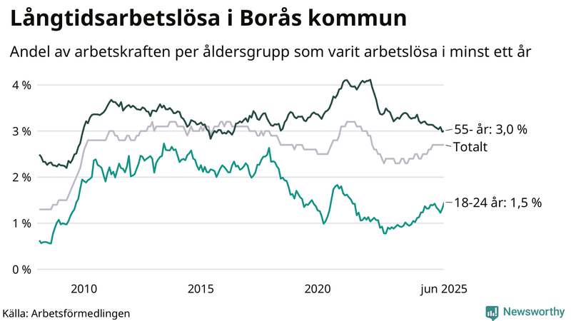 Graf: Andel arbetslösa uppdelat i åldersgrupper i Borås