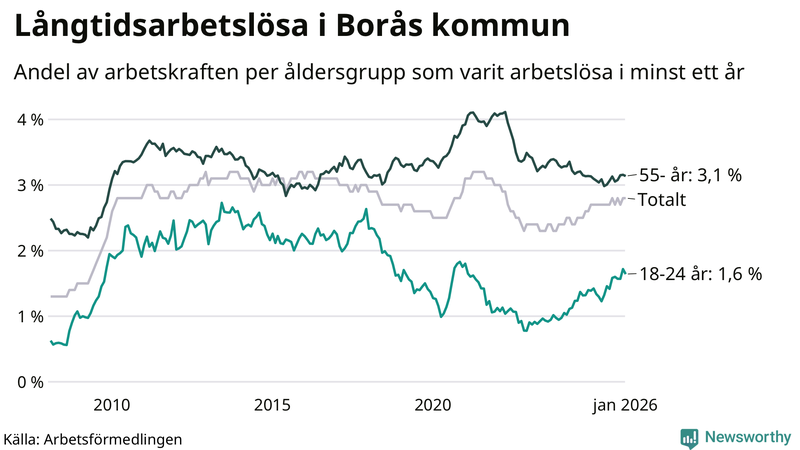 Graf: Andel arbetslösa uppdelat i åldersgrupper i Borås
