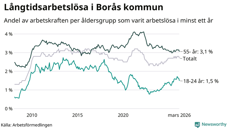 Graf: Andel arbetslösa uppdelat i åldersgrupper i Borås