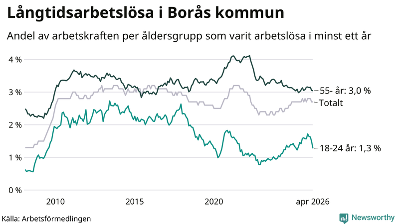 Graf: Andel arbetslösa uppdelat i åldersgrupper i Borås