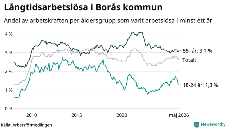 Graf: Andel arbetslösa uppdelat i åldersgrupper i Borås