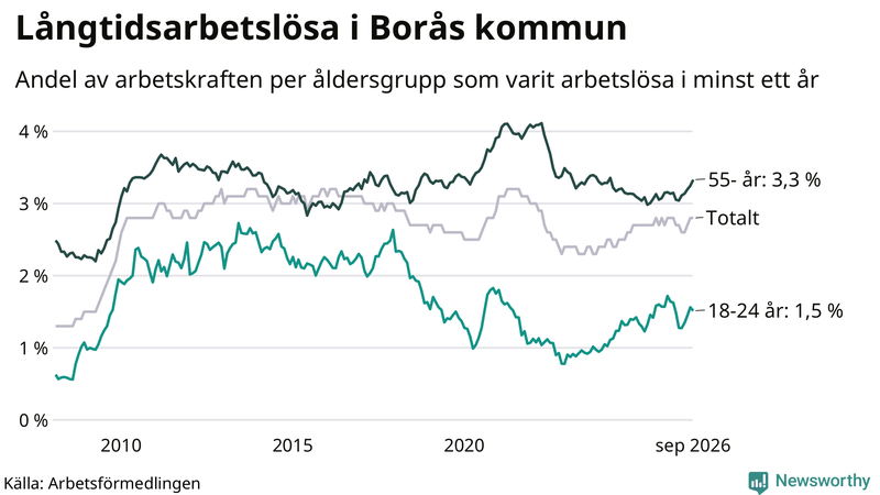Graf: Andel arbetslösa uppdelat i åldersgrupper i Borås