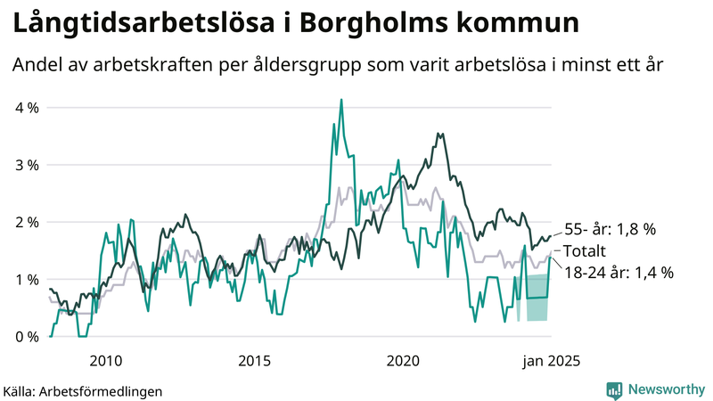Graf: Andel arbetslösa uppdelat i åldersgrupper i Borgholm